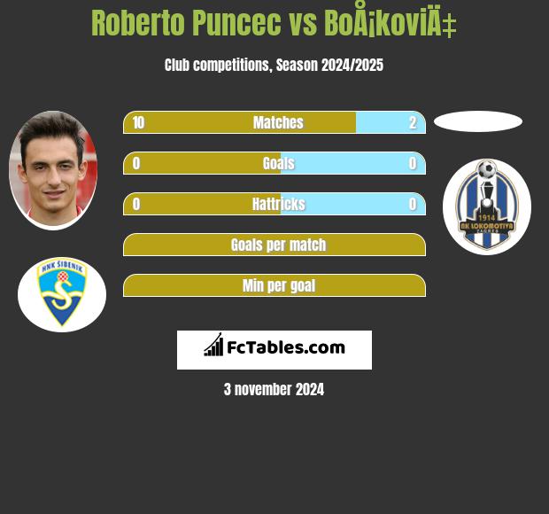 Roberto Puncec vs BoÅ¡koviÄ‡ h2h player stats