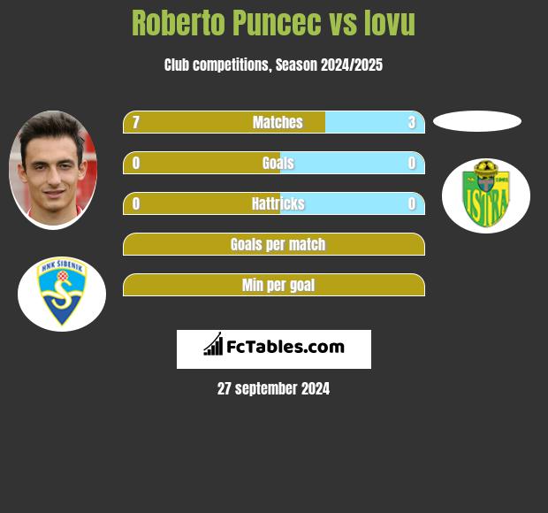 Roberto Puncec vs Iovu h2h player stats