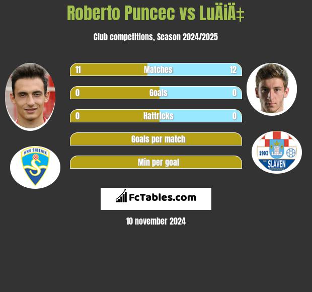 Roberto Puncec vs LuÄiÄ‡ h2h player stats