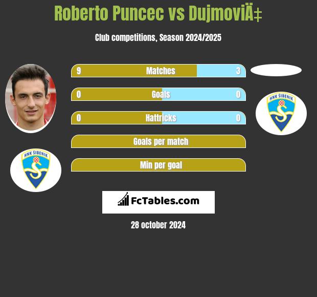 Roberto Puncec vs DujmoviÄ‡ h2h player stats