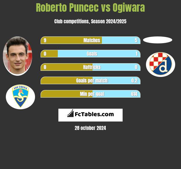 Roberto Puncec vs Ogiwara h2h player stats