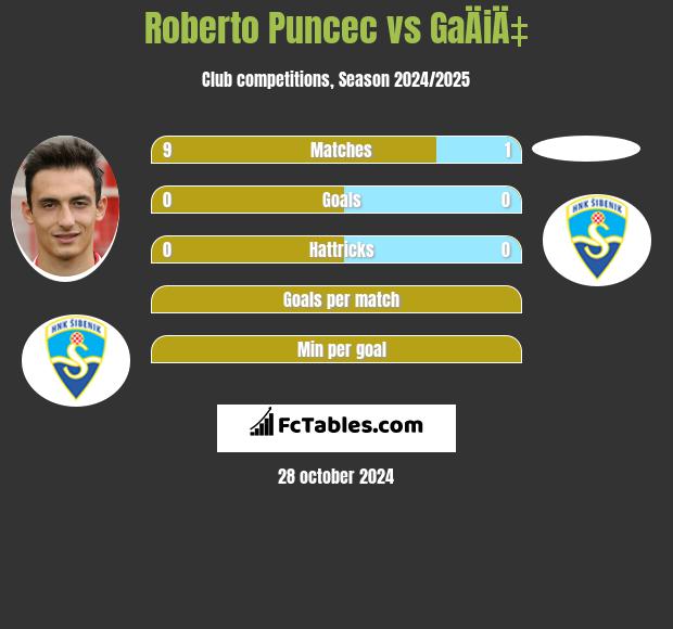 Roberto Puncec vs GaÄiÄ‡ h2h player stats