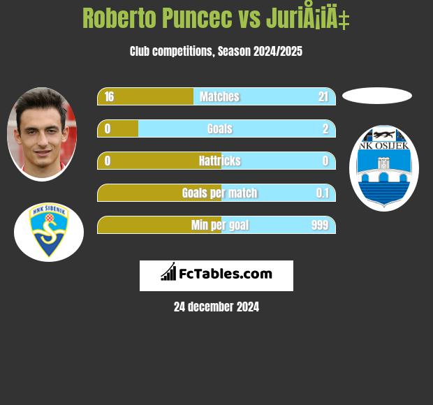 Roberto Puncec vs JuriÅ¡iÄ‡ h2h player stats