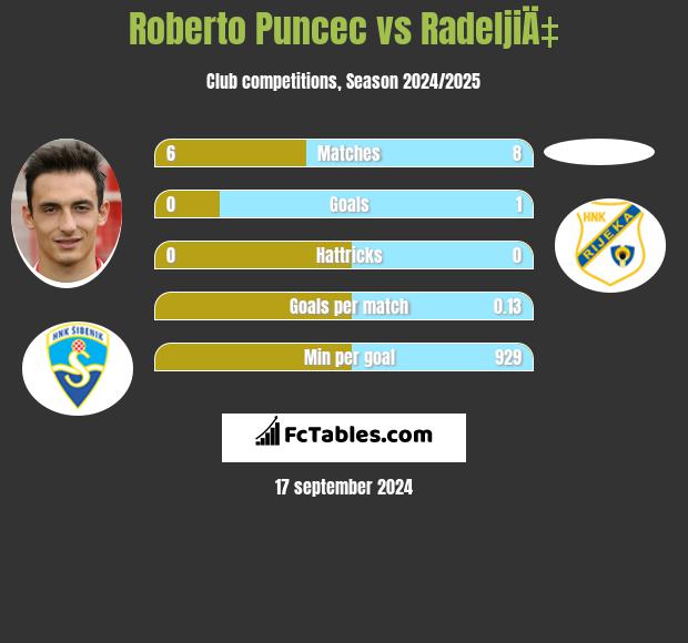 Roberto Puncec vs RadeljiÄ‡ h2h player stats