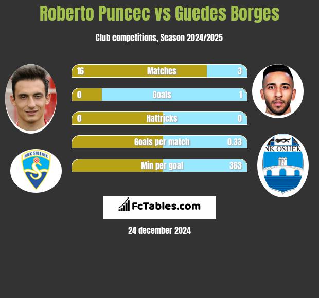 Roberto Puncec vs Guedes Borges h2h player stats