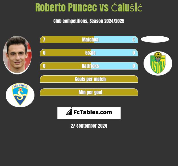 Roberto Puncec vs Ćalušić h2h player stats