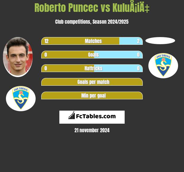 Roberto Puncec vs KuluÅ¡iÄ‡ h2h player stats