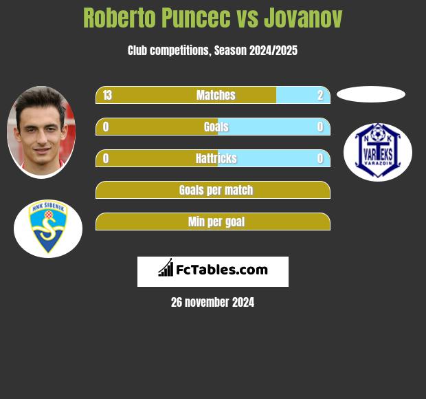 Roberto Puncec vs Jovanov h2h player stats