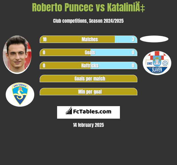 Roberto Puncec vs KataliniÄ‡ h2h player stats