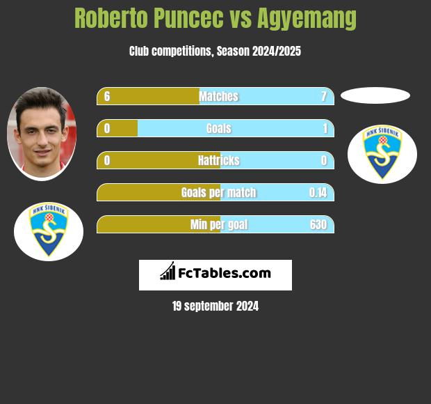 Roberto Puncec vs Agyemang h2h player stats