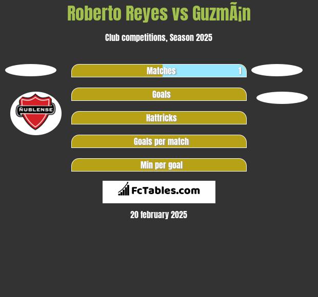 Roberto Reyes vs GuzmÃ¡n h2h player stats