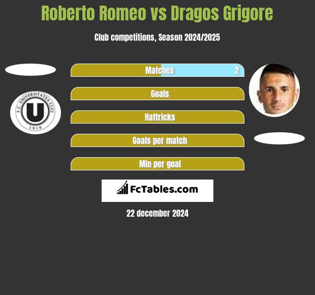 Roberto Romeo vs Dragos Grigore h2h player stats