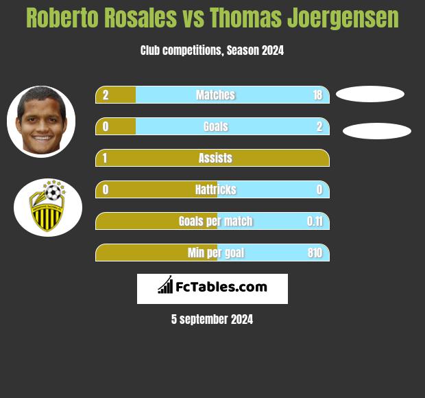 Roberto Rosales vs Thomas Joergensen h2h player stats