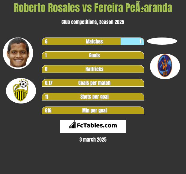 Roberto Rosales vs Fereira PeÃ±aranda h2h player stats