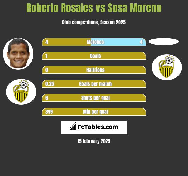 Roberto Rosales vs Sosa Moreno h2h player stats