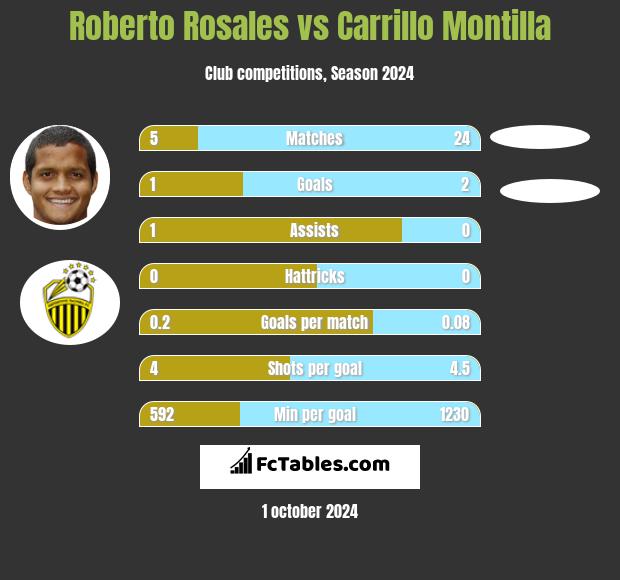 Roberto Rosales vs Carrillo Montilla h2h player stats