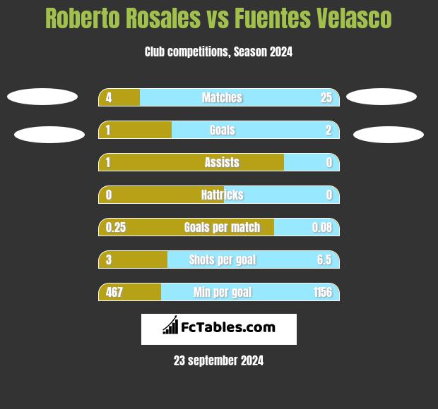 Roberto Rosales vs Fuentes Velasco h2h player stats