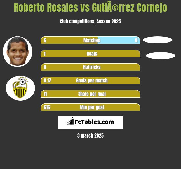 Roberto Rosales vs GutiÃ©rrez Cornejo h2h player stats