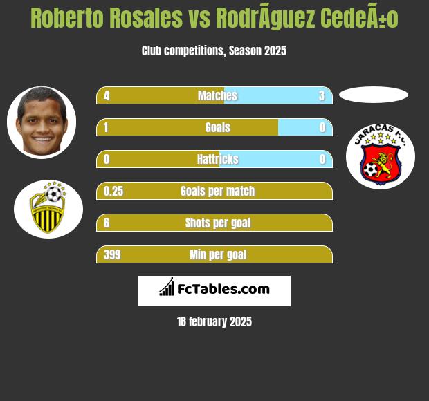 Roberto Rosales vs RodrÃ­guez CedeÃ±o h2h player stats