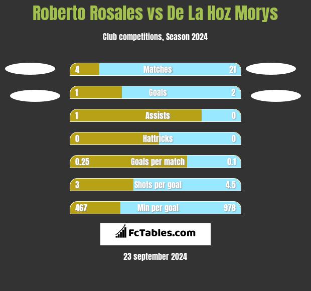 Roberto Rosales vs De La Hoz Morys h2h player stats