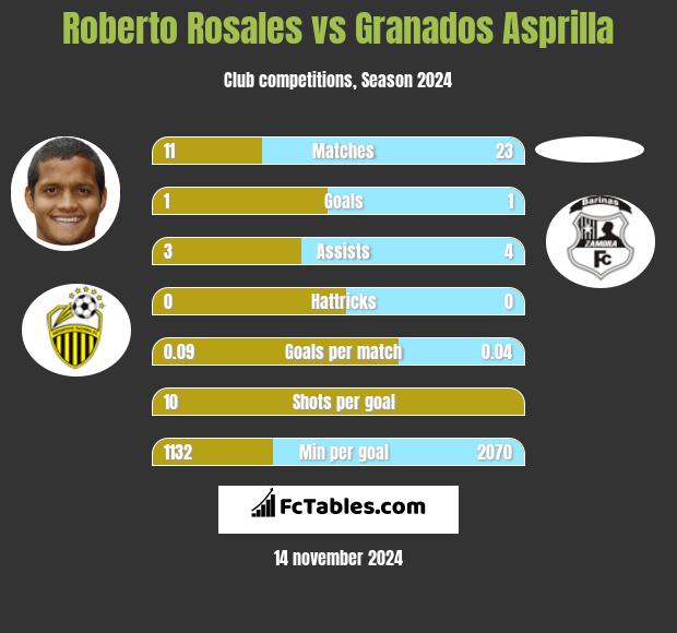 Roberto Rosales vs Granados Asprilla h2h player stats