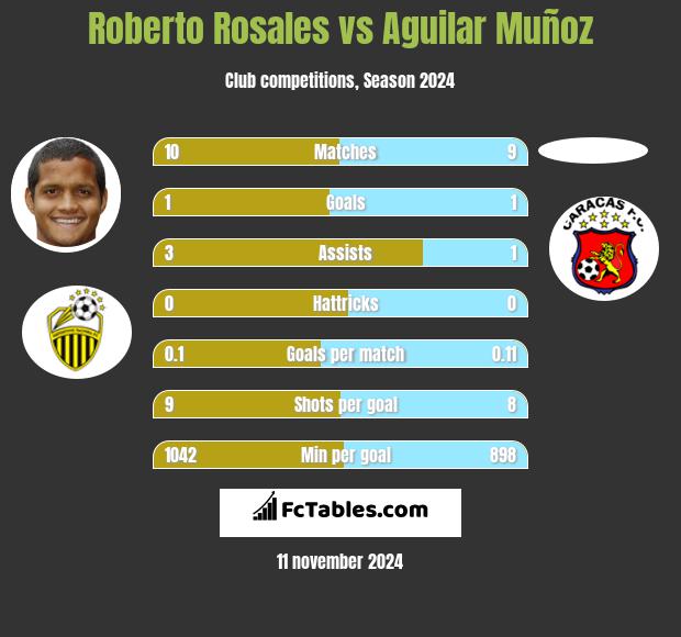 Roberto Rosales vs Aguilar Muñoz h2h player stats