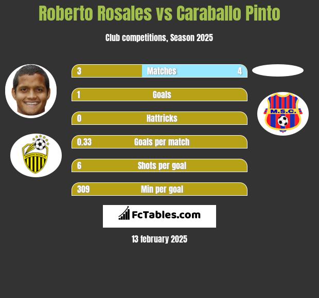 Roberto Rosales vs Caraballo Pinto h2h player stats