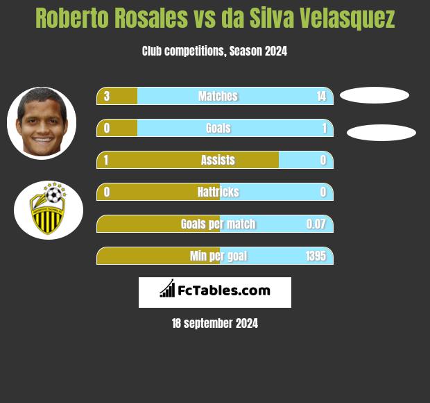 Roberto Rosales vs da Silva Velasquez h2h player stats