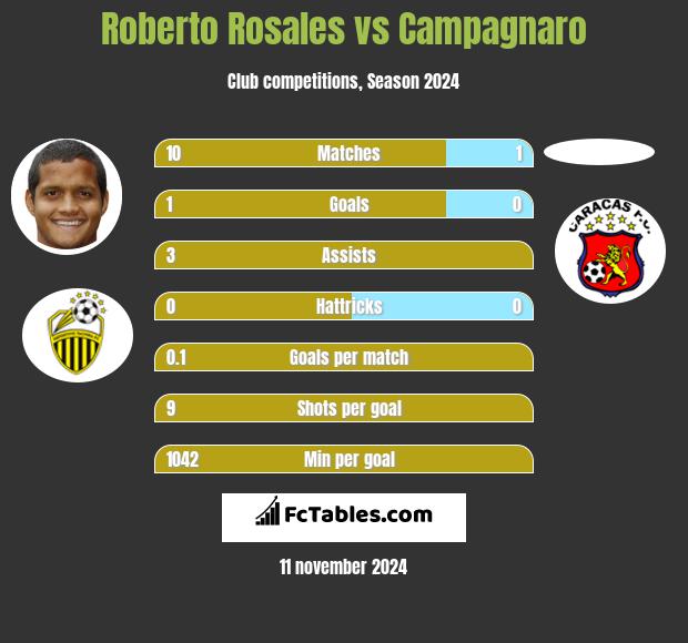 Roberto Rosales vs Campagnaro h2h player stats