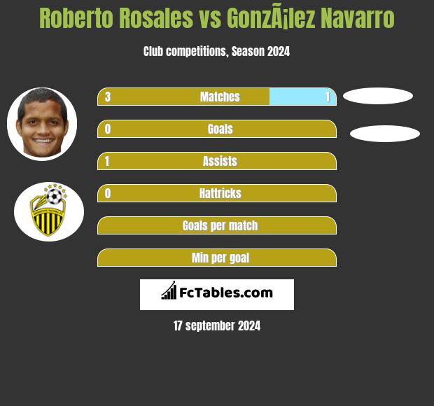 Roberto Rosales vs GonzÃ¡lez Navarro h2h player stats