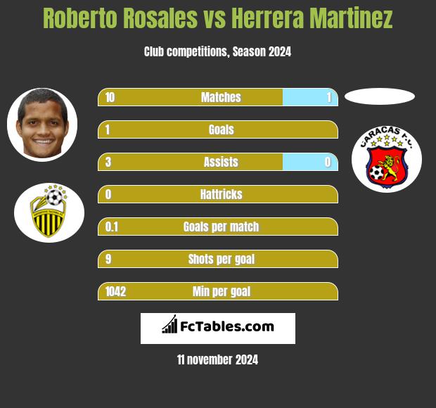 Roberto Rosales vs Herrera Martinez h2h player stats