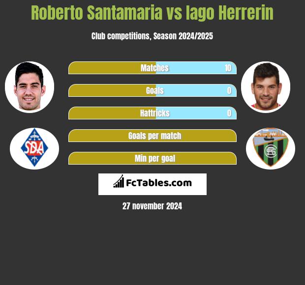 Roberto Santamaria vs Iago Herrerin h2h player stats