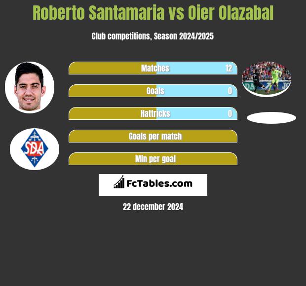 Roberto Santamaria vs Oier Olazabal h2h player stats