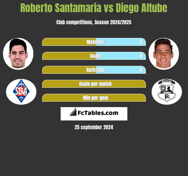 Roberto Santamaria vs Diego Altube h2h player stats