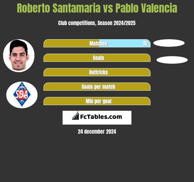 Roberto Santamaria vs Pablo Valencia h2h player stats