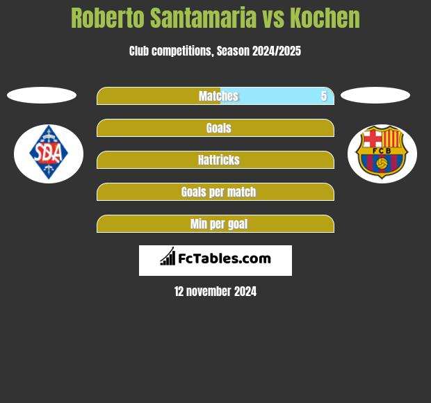 Roberto Santamaria vs Kochen h2h player stats