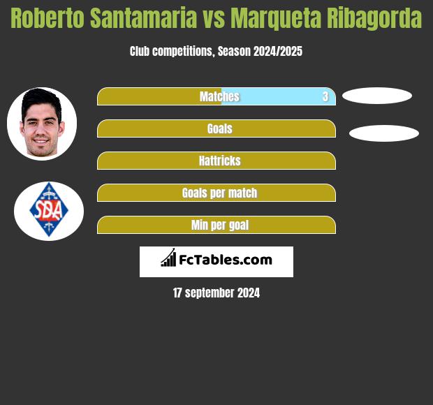 Roberto Santamaria vs Marqueta Ribagorda h2h player stats