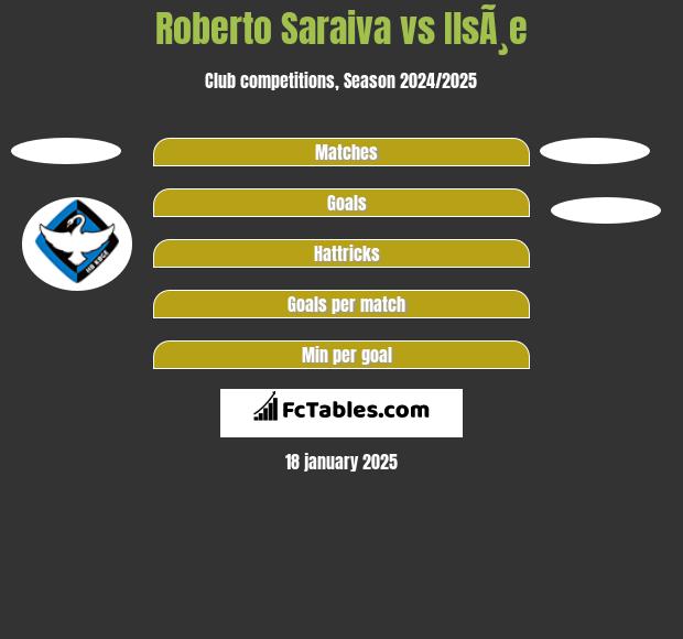 Roberto Saraiva vs IlsÃ¸e h2h player stats