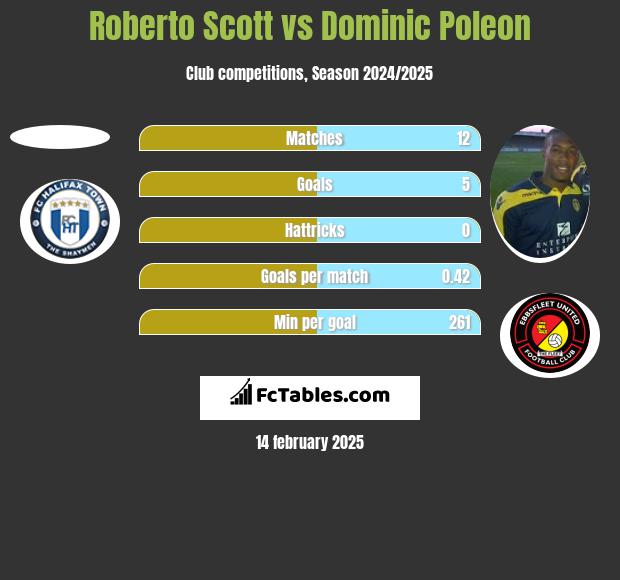 Roberto Scott vs Dominic Poleon h2h player stats