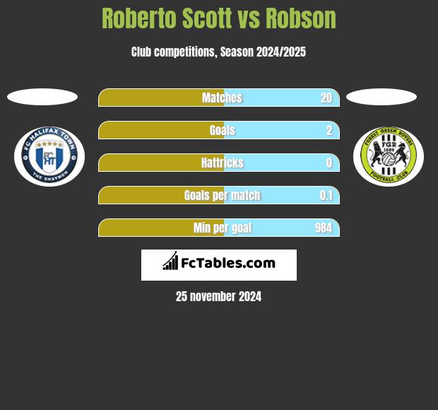 Roberto Scott vs Robson h2h player stats