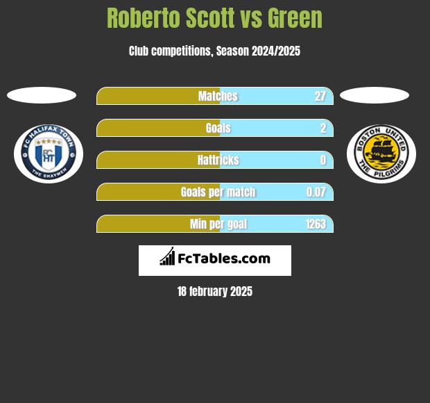 Roberto Scott vs Green h2h player stats