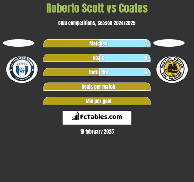 Roberto Scott vs Coates h2h player stats