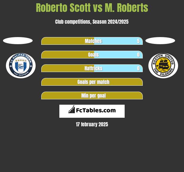 Roberto Scott vs M. Roberts h2h player stats