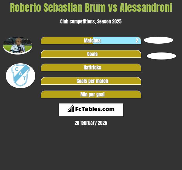 Roberto Sebastian Brum vs Alessandroni h2h player stats