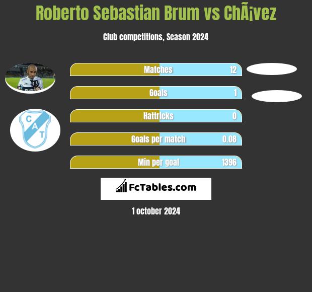 Roberto Sebastian Brum vs ChÃ¡vez h2h player stats