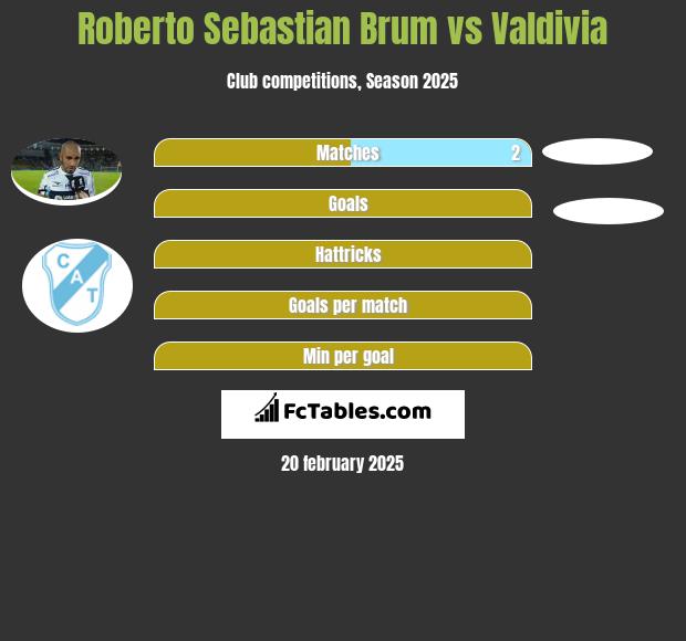 Roberto Sebastian Brum vs Valdivia h2h player stats