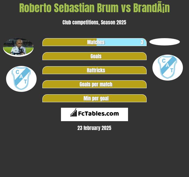 Roberto Sebastian Brum vs BrandÃ¡n h2h player stats