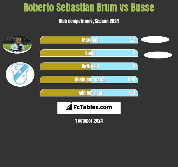 Roberto Sebastian Brum vs Busse h2h player stats