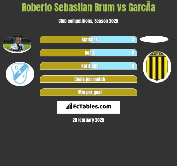 Roberto Sebastian Brum vs GarcÃ­a h2h player stats