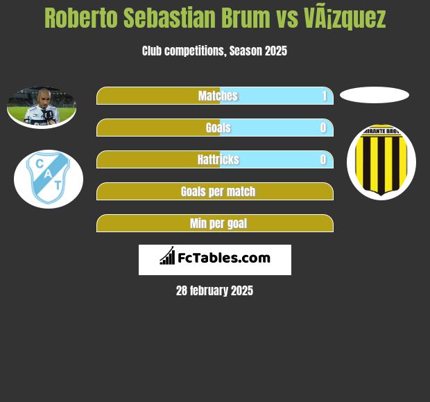 Roberto Sebastian Brum vs VÃ¡zquez h2h player stats